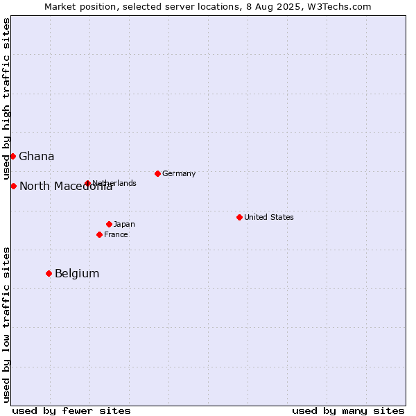 Market position of Belgium vs. North Macedonia vs. Ghana