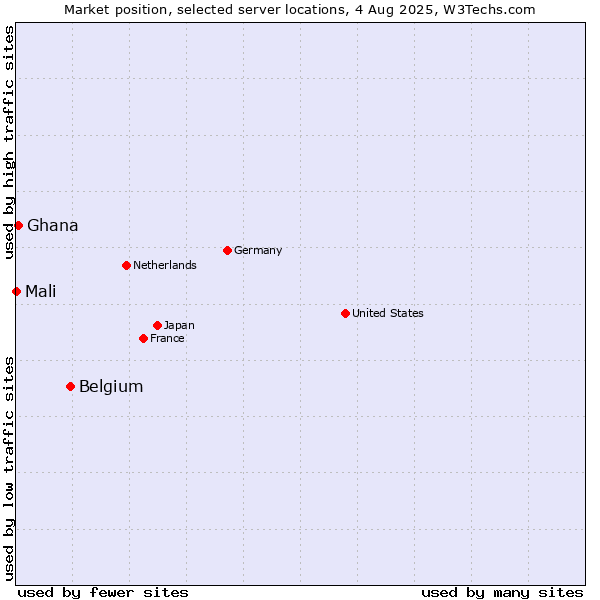 Market position of Belgium vs. Ghana vs. Mali
