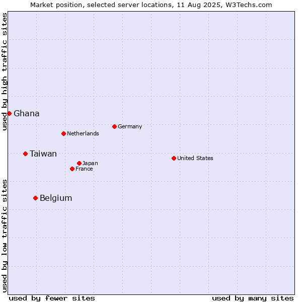 Market position of Belgium vs. Taiwan vs. Ghana
