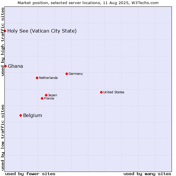 Market position of Belgium vs. Ghana vs. Holy See (Vatican City State)