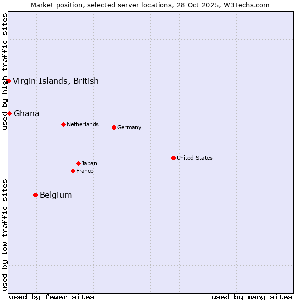 Market position of Belgium vs. Ghana vs. Virgin Islands, British