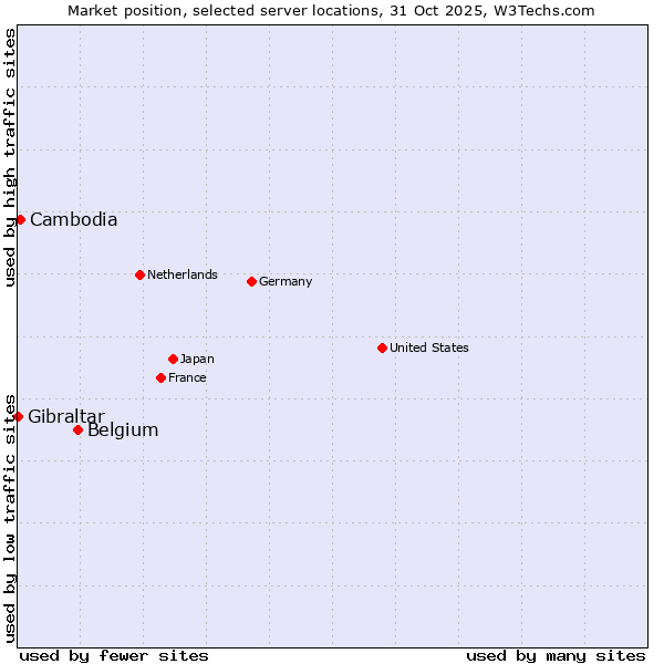 Market position of Belgium vs. Cambodia vs. Gibraltar
