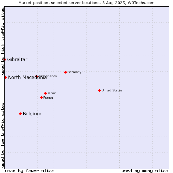 Market position of Belgium vs. North Macedonia vs. Gibraltar