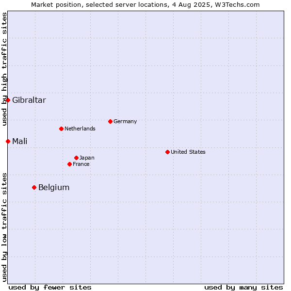 Market position of Belgium vs. Mali vs. Gibraltar
