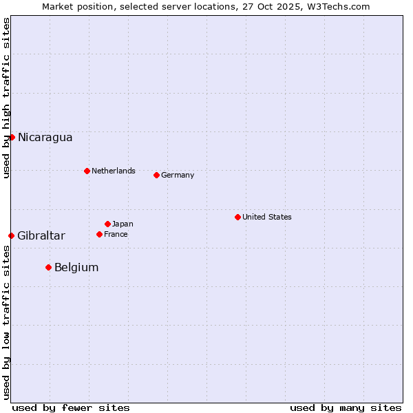 Market position of Belgium vs. Nicaragua vs. Gibraltar