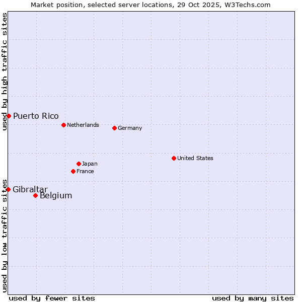 Market position of Belgium vs. Puerto Rico vs. Gibraltar