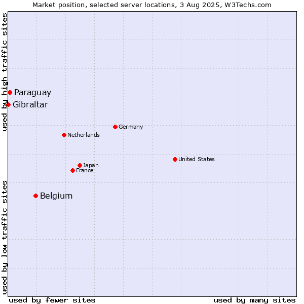 Market position of Belgium vs. Paraguay vs. Gibraltar