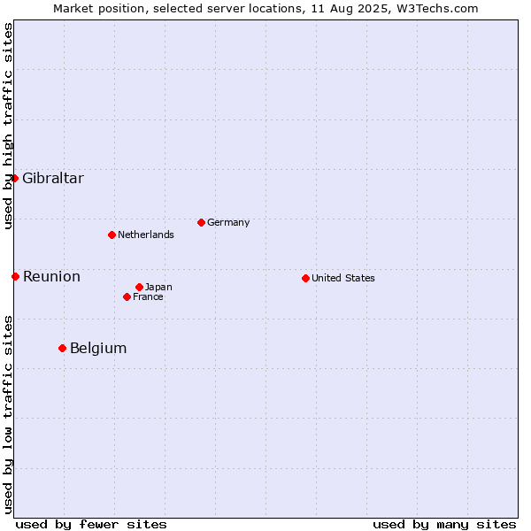 Market position of Belgium vs. Reunion vs. Gibraltar