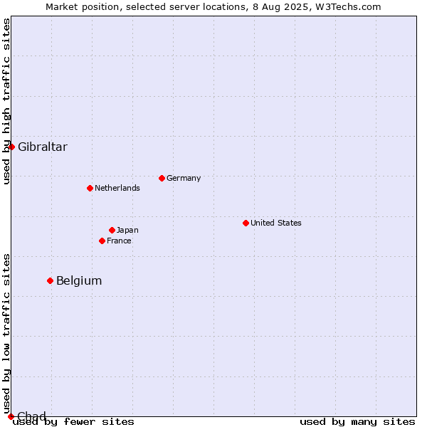 Market position of Belgium vs. Gibraltar vs. Chad