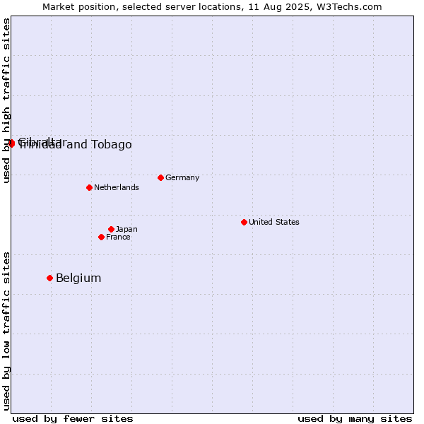 Market position of Belgium vs. Trinidad and Tobago vs. Gibraltar