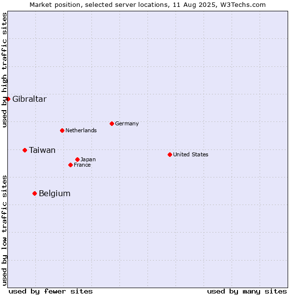 Market position of Belgium vs. Taiwan vs. Gibraltar