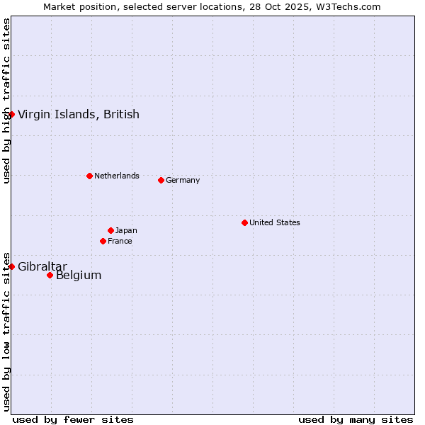 Market position of Belgium vs. Virgin Islands, British vs. Gibraltar