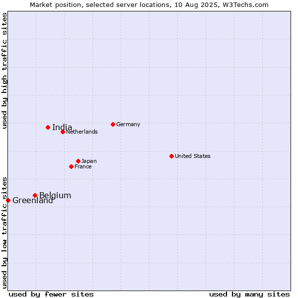 Market position of India vs. Belgium vs. Greenland