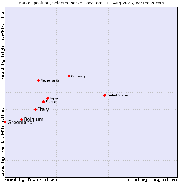 Market position of Italy vs. Belgium vs. Greenland