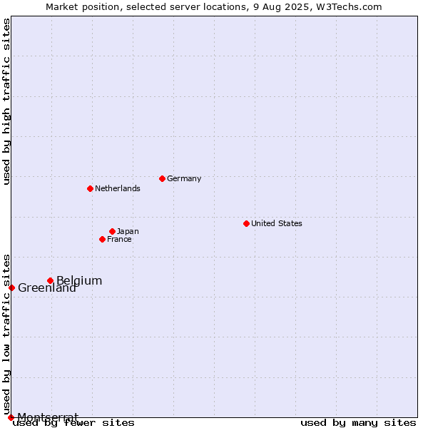 Market position of Belgium vs. Greenland vs. Montserrat