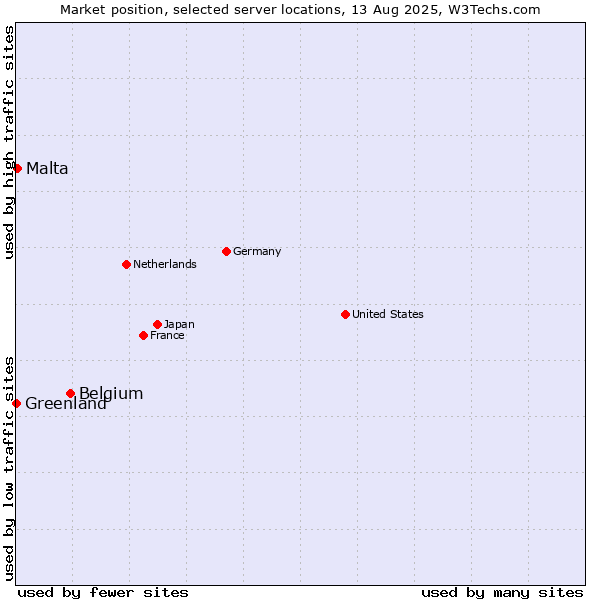 Market position of Belgium vs. Malta vs. Greenland