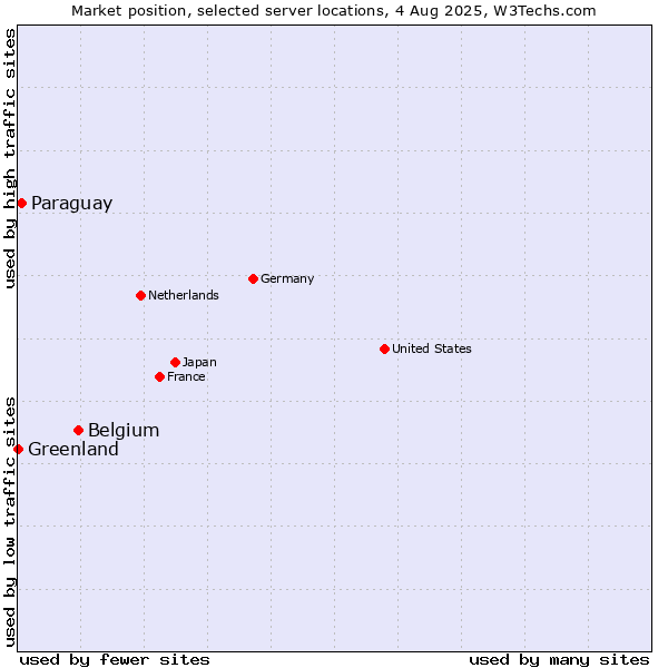 Market position of Belgium vs. Paraguay vs. Greenland