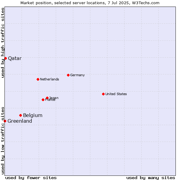 Market position of Belgium vs. Qatar vs. Greenland
