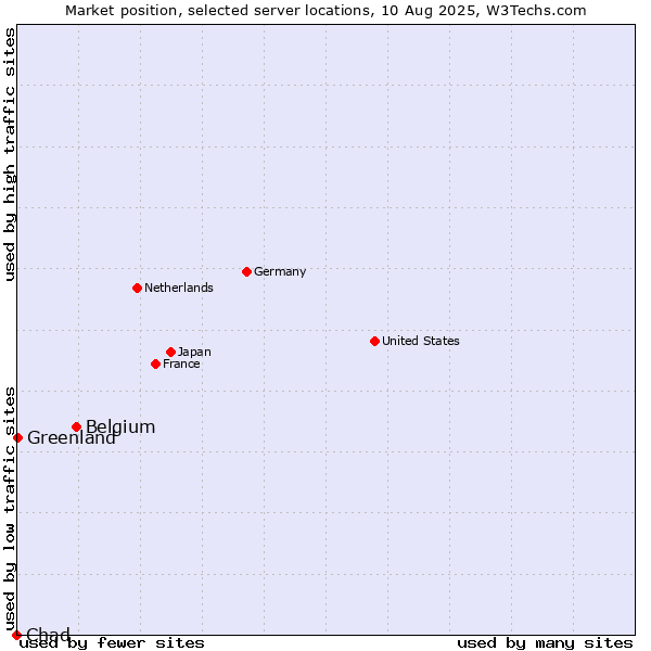 Market position of Belgium vs. Greenland vs. Chad