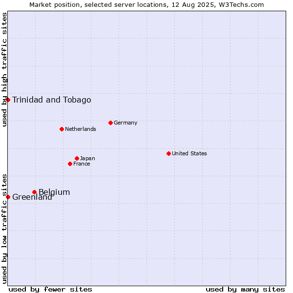 Market position of Belgium vs. Trinidad and Tobago vs. Greenland