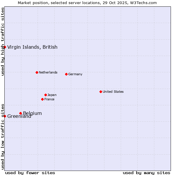 Market position of Belgium vs. Virgin Islands, British vs. Greenland