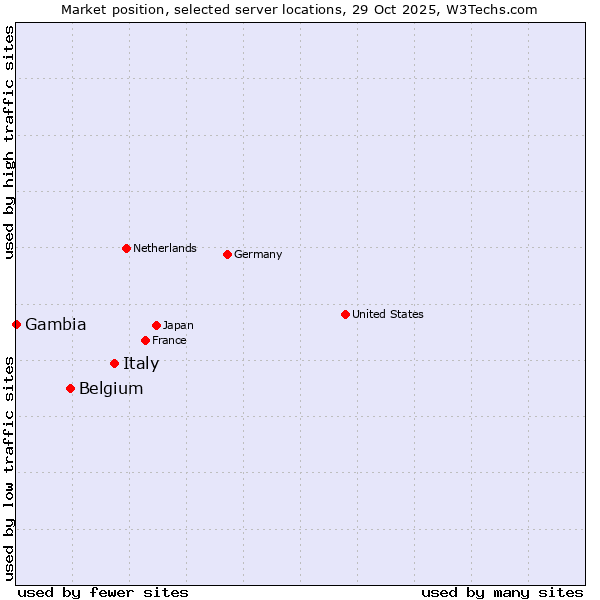 Market position of Italy vs. Belgium vs. Gambia