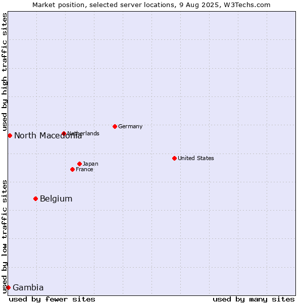 Market position of Belgium vs. North Macedonia vs. Gambia