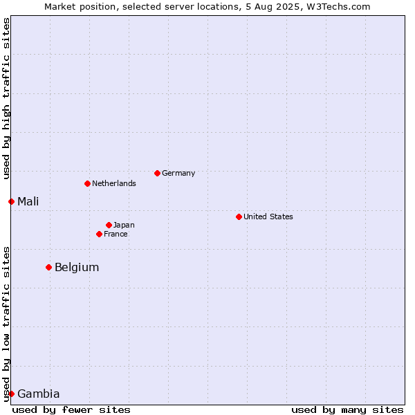 Market position of Belgium vs. Mali vs. Gambia