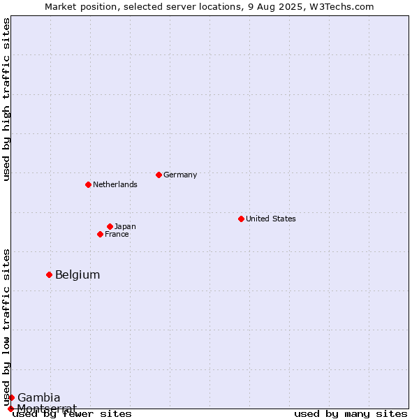 Market position of Belgium vs. Gambia vs. Montserrat