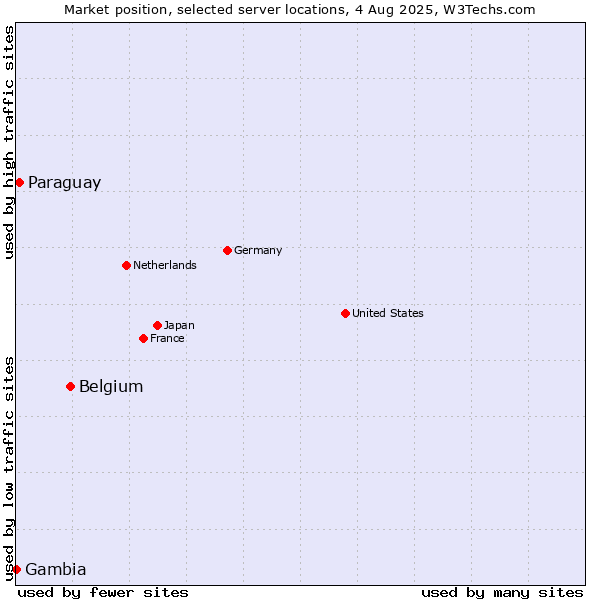 Market position of Belgium vs. Paraguay vs. Gambia