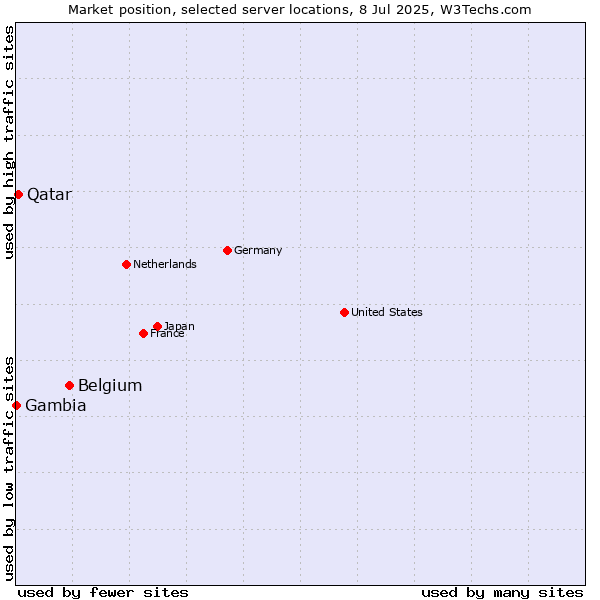 Market position of Belgium vs. Qatar vs. Gambia