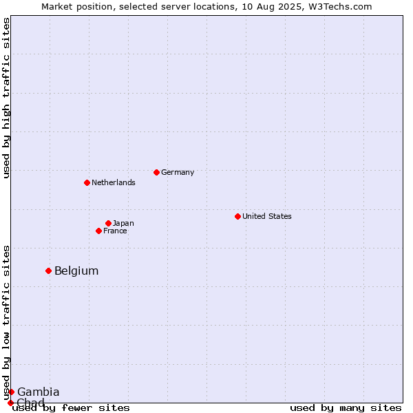 Market position of Belgium vs. Gambia vs. Chad