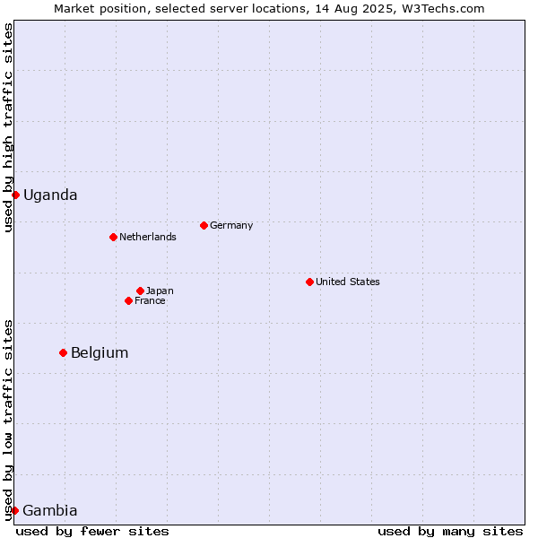 Market position of Belgium vs. Uganda vs. Gambia