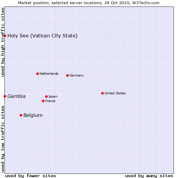 Market position of Belgium vs. Holy See (Vatican City State) vs. Gambia
