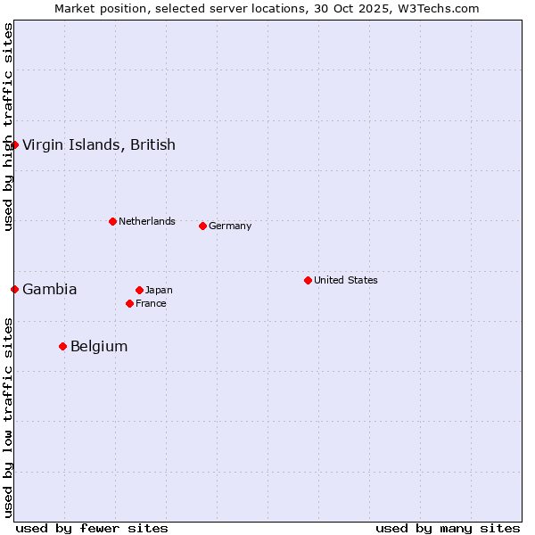 Market position of Belgium vs. Virgin Islands, British vs. Gambia