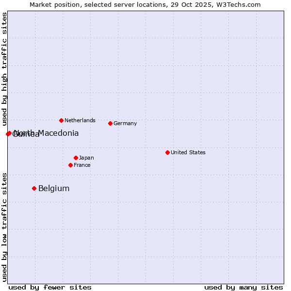 Market position of Belgium vs. North Macedonia vs. Guinea