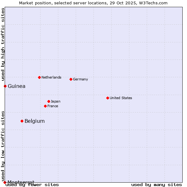 Market position of Belgium vs. Guinea vs. Montserrat