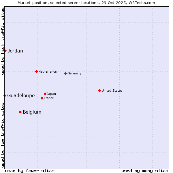 Market position of Belgium vs. Jordan vs. Guadeloupe