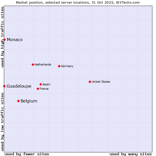 Market position of Belgium vs. Monaco vs. Guadeloupe