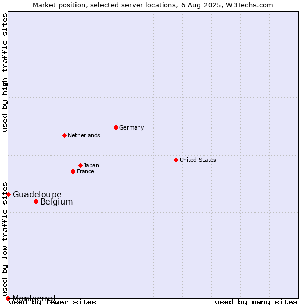 Market position of Belgium vs. Guadeloupe vs. Montserrat