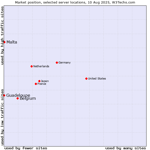 Market position of Belgium vs. Malta vs. Guadeloupe