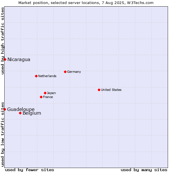 Market position of Belgium vs. Nicaragua vs. Guadeloupe