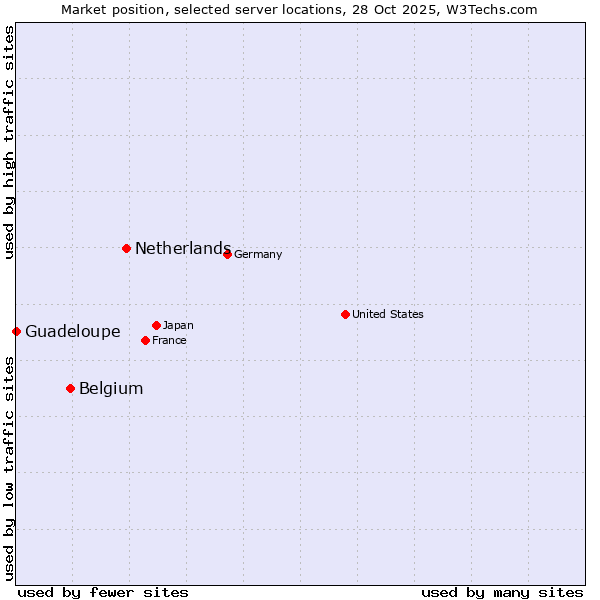 Market position of Netherlands and territories vs. Belgium vs. Guadeloupe
