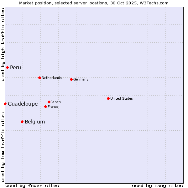 Market position of Belgium vs. Peru vs. Guadeloupe