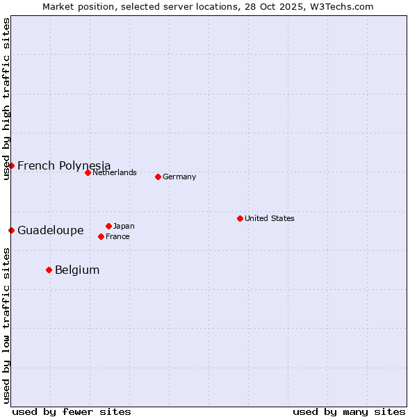 Market position of Belgium vs. French Polynesia vs. Guadeloupe