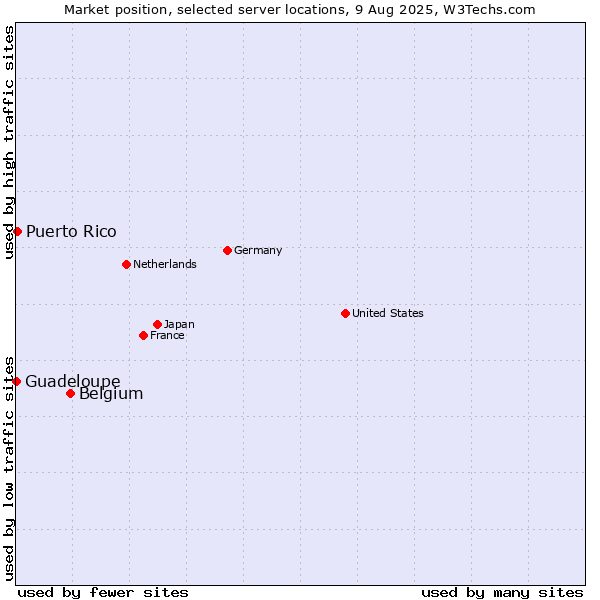 Market position of Belgium vs. Puerto Rico vs. Guadeloupe