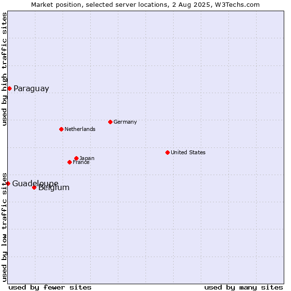 Market position of Belgium vs. Paraguay vs. Guadeloupe