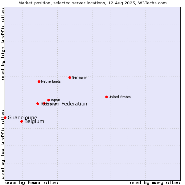 Market position of Russian Federation vs. Belgium vs. Guadeloupe