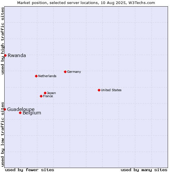 Market position of Belgium vs. Rwanda vs. Guadeloupe