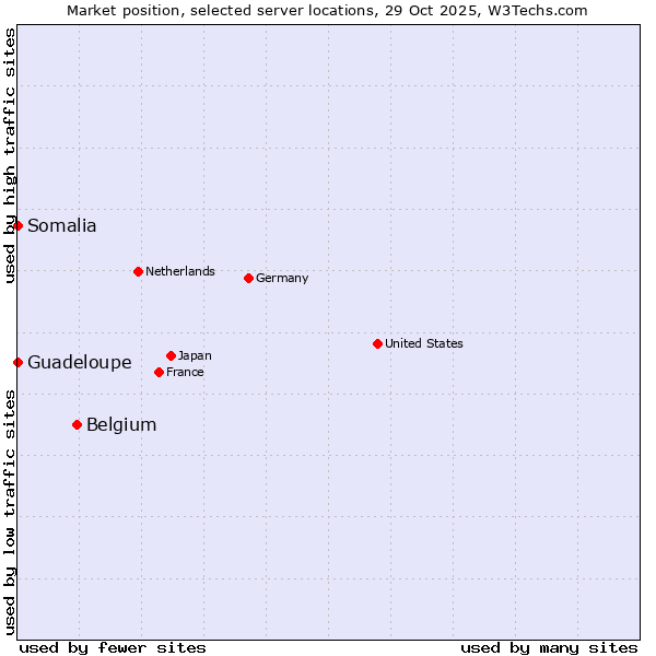 Market position of Belgium vs. Somalia vs. Guadeloupe